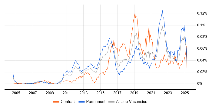 Job vacancy trend for Static Code Analysis in England