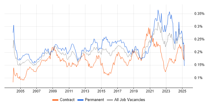 Job vacancy trend for Statistical Analysis in England