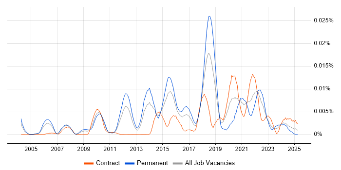 Job vacancy trend for Statistical Computing in England Job vacancy trend for Statistical Computing in England