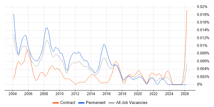 Statistical Data Analyst job vacancy trend in England