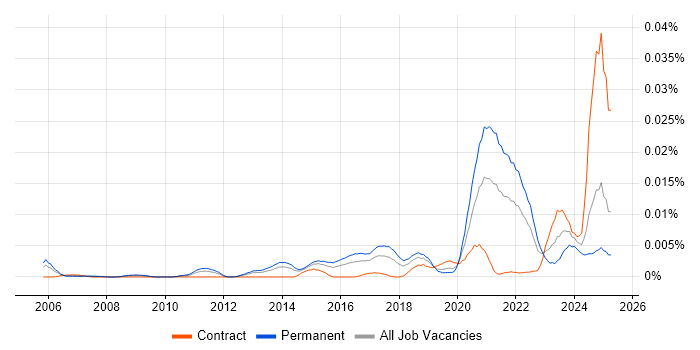 Job vacancy trend for Statistical Inference in England Job vacancy trend for Statistical Inference in England