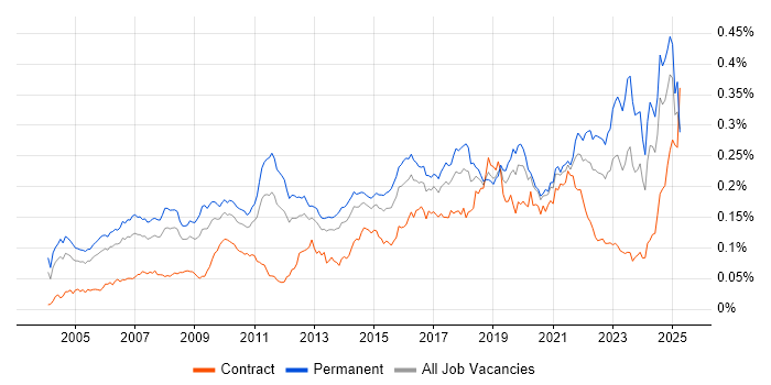 Job vacancy trend for Statistical Modelling in England