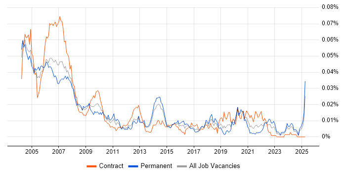Job vacancy trend for Statistician in England Job vacancy trend for Statistician in England
