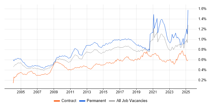 Job vacancy trend for Statistics in England