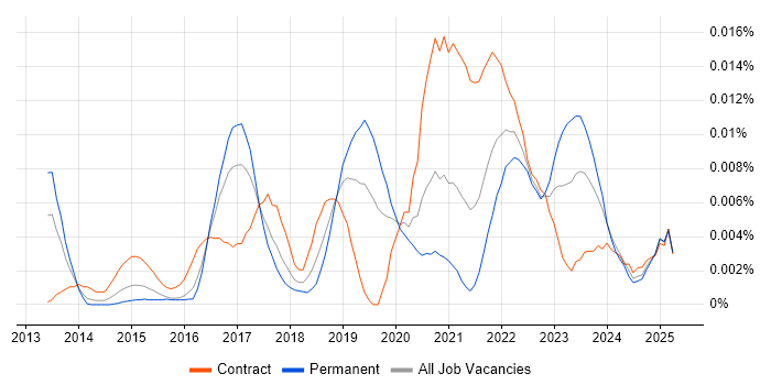 Job vacancy trend for Statsmodels in England Job vacancy trend for Statsmodels in England