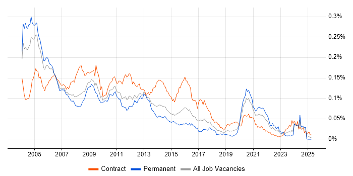 Job vacancy trend for STB in England Job vacancy trend for STB in England