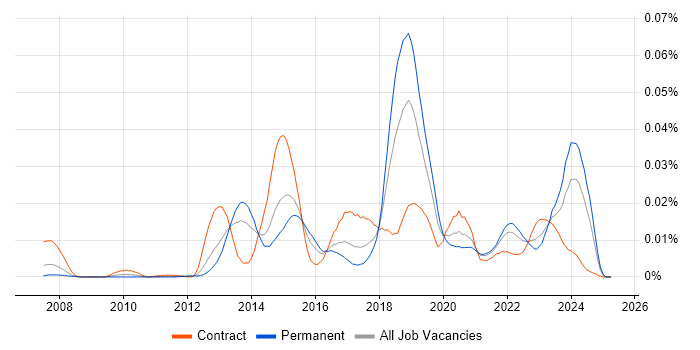Job vacancy trend for Stealthwatch in England Job vacancy trend for Stealthwatch in England