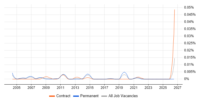 Steinberg Cubase job vacancy trend in England