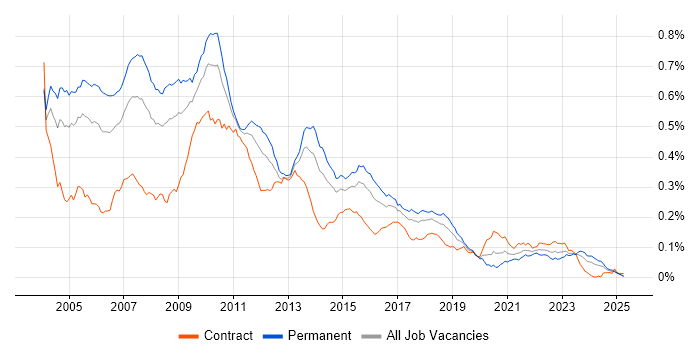Job vacancy trend for STL in England Job vacancy trend for STL in England