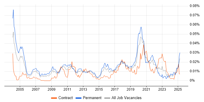 Job vacancy trend for Stochastic Calculus in England Job vacancy trend for Stochastic Calculus in England