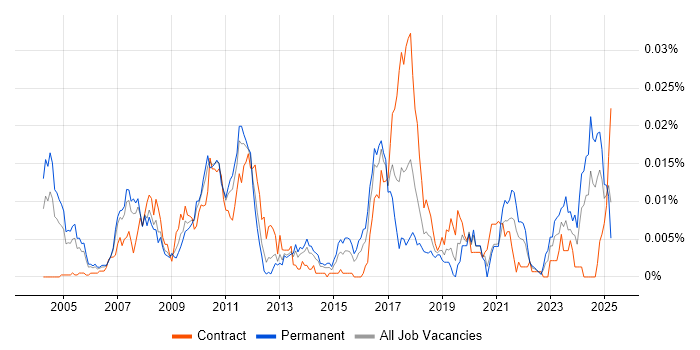 Job vacancy trend for Stochastic Modelling in England