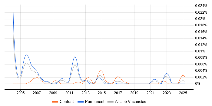 Job vacancy trend for Stochastic Volatility in England Job vacancy trend for Stochastic Volatility in England