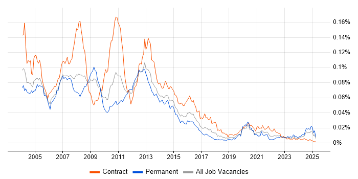 Job vacancy trend for Storage Administrator in England