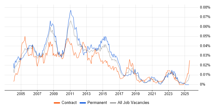 Job vacancy trend for Storage Analyst in England Job vacancy trend for Storage Analyst in England
