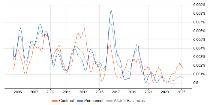 Job vacancy trend for Storage and Backup Administrator in England Job vacancy trend for Storage and Backup Administrator in England