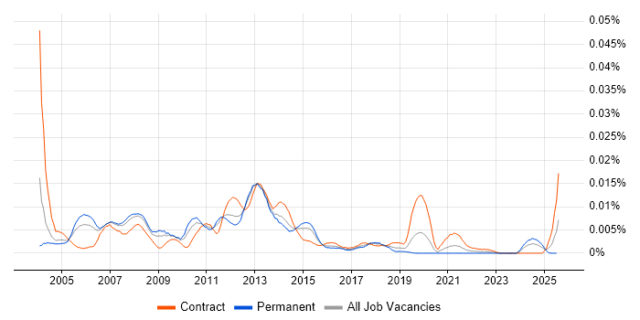 Job vacancy trend for Storage and Backup Consultant in England Job vacancy trend for Storage and Backup Consultant in England