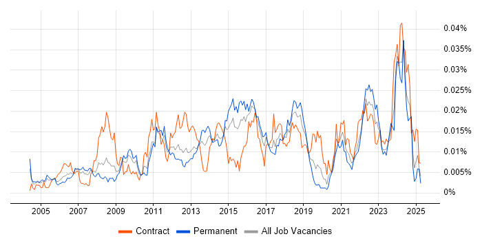 Job vacancy trend for Storage and Backup Engineer in England Job vacancy trend for Storage and Backup Engineer in England