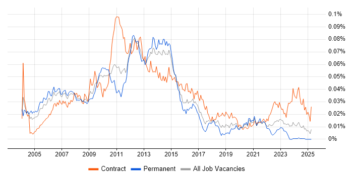 Job vacancy trend for Storage Architect in England