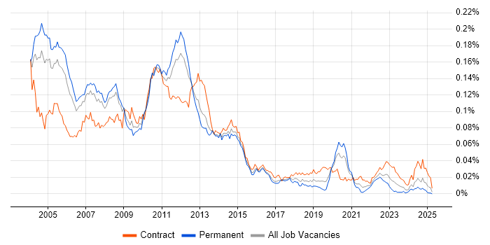 Job vacancy trend for Storage Consultant in England