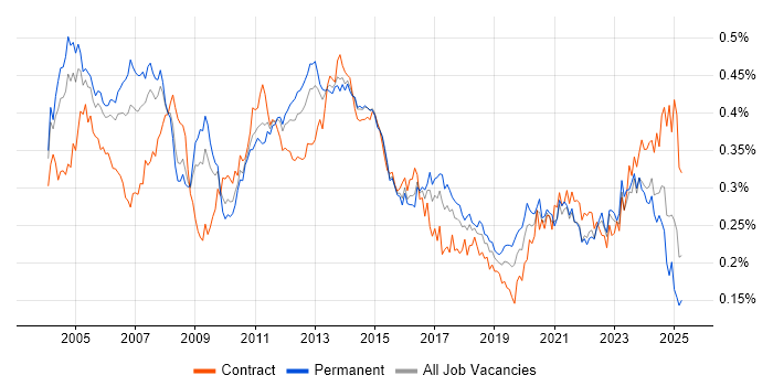 Job vacancy trend for Storage Management in England Job vacancy trend for Storage Management in England
