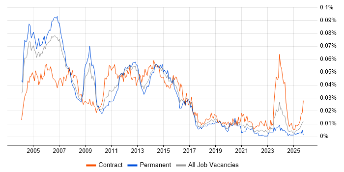 Storage Manager job vacancy trend in England