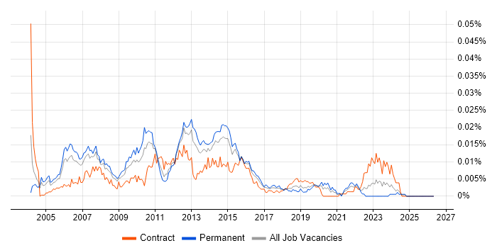 Storage Solutions Architect job vacancy trend in England