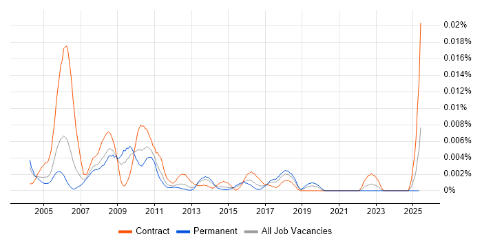 Job vacancy trend for Storage Technician in England Job vacancy trend for Storage Technician in England