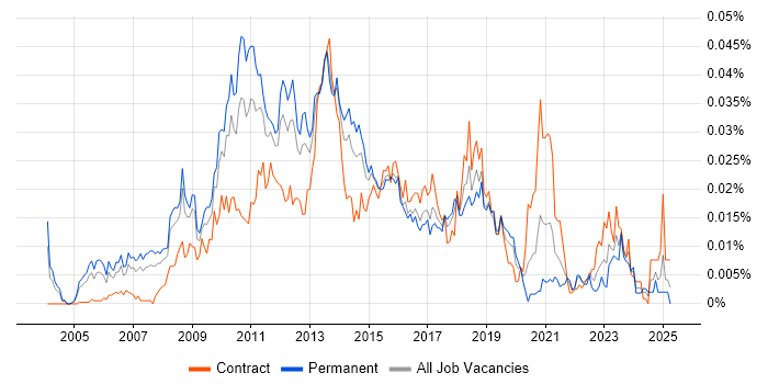 Job vacancy trend for Storage Virtualisation in England