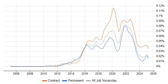 Job vacancy trend for Story Mapping in England Job vacancy trend for Story Mapping in England