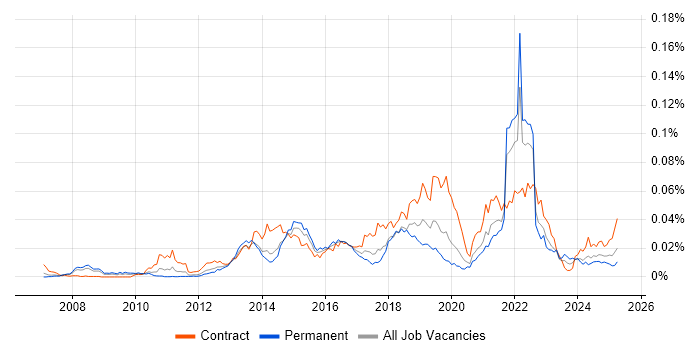 Job vacancy trend for Story Points in England Job vacancy trend for Story Points in England