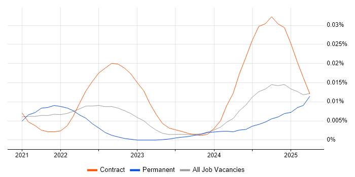 Job vacancy trend for Storyblok in England Job vacancy trend for Storyblok in England