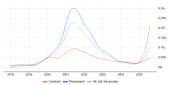 Job vacancy trend for Storybook in England