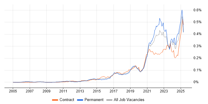 Job vacancy trend for Storytelling in England Job vacancy trend for Storytelling in England