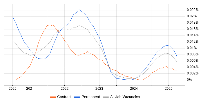 Job vacancy trend for Strapi in England