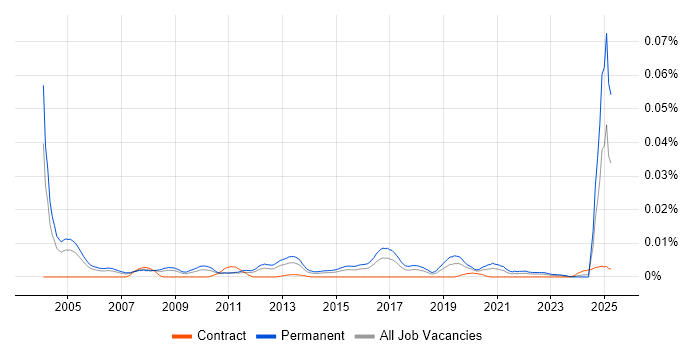 Job vacancy trend for Strategic Account Manager in England Job vacancy trend for Strategic Account Manager in England