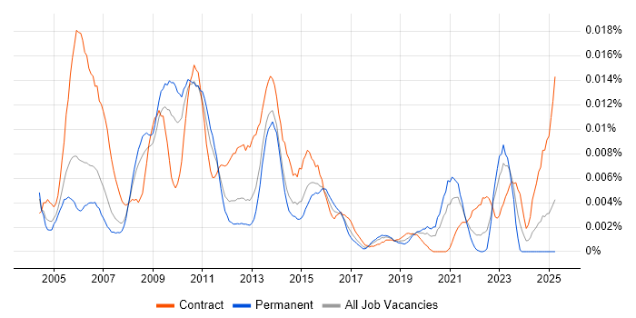 Job vacancy trend for Strategic Business Analyst in England Job vacancy trend for Strategic Business Analyst in England