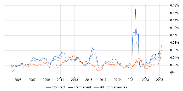 Job vacancy trend for Strategic Management in England Job vacancy trend for Strategic Management in England