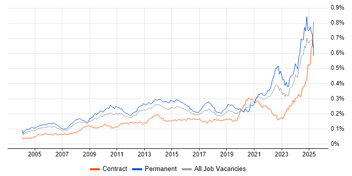 Job vacancy trend for Strategic Planning in England Job vacancy trend for Strategic Planning in England