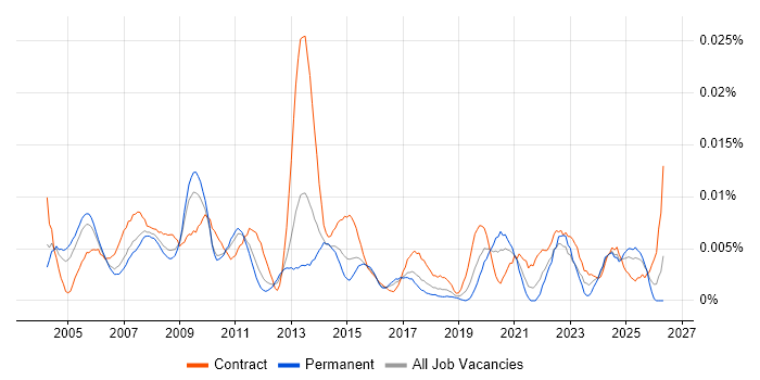 Strategic Project Manager job vacancy trend in England