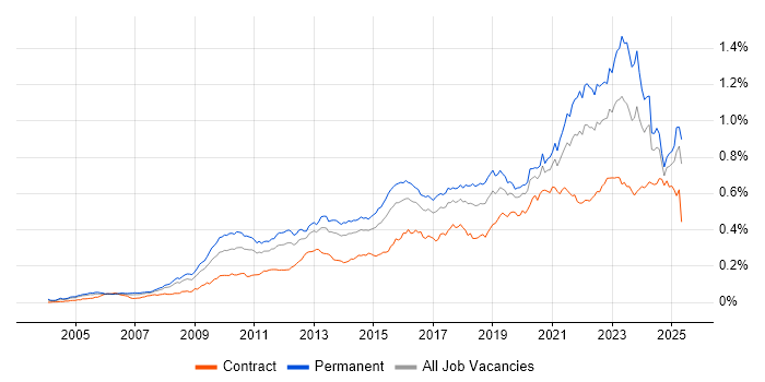 Job vacancy trend for Strategic Roadmap in England Job vacancy trend for Strategic Roadmap in England