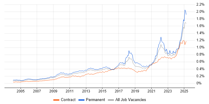 Job vacancy trend for Strategic Thinking in England