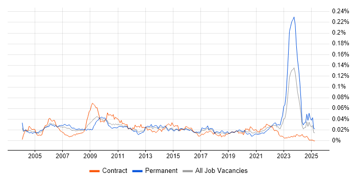 Job vacancy trend for Strategy Analyst in England Job vacancy trend for Strategy Analyst in England