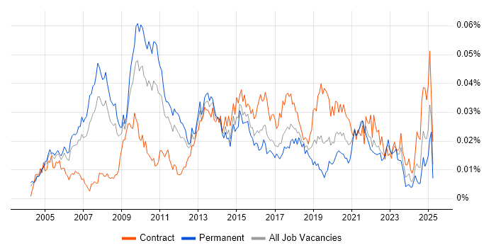 Job vacancy trend for Strategy Architect in England