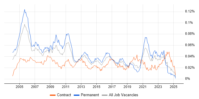 Job vacancy trend for Strategy Consultant in England Job vacancy trend for Strategy Consultant in England