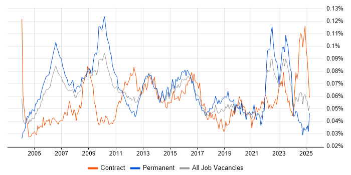 Job vacancy trend for Strategy Manager in England