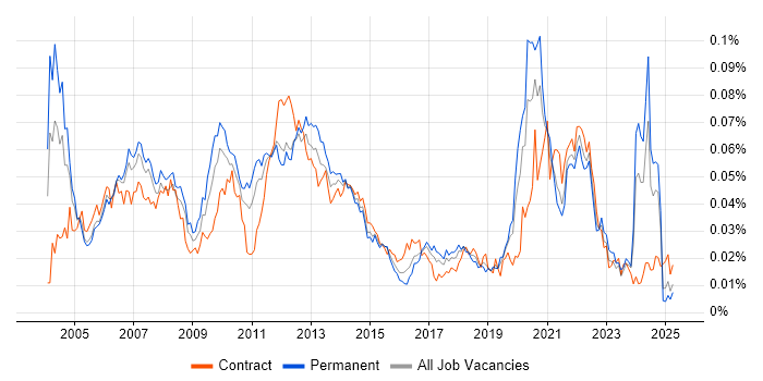 Job vacancy trend for Media Streaming in England Job vacancy trend for Media Streaming in England