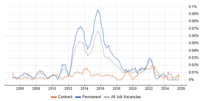 Music Streaming job vacancy trend in England