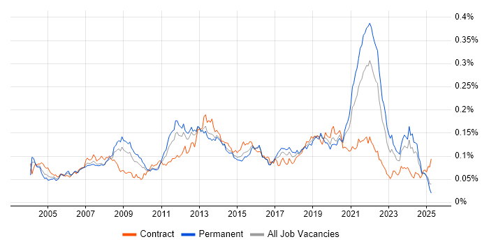 Job vacancy trend for Video\Live Streaming in England