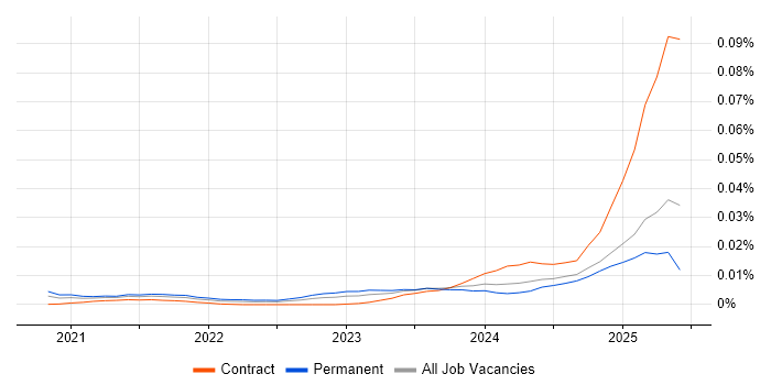 Job vacancy trend for Streamlit in England Job vacancy trend for Streamlit in England