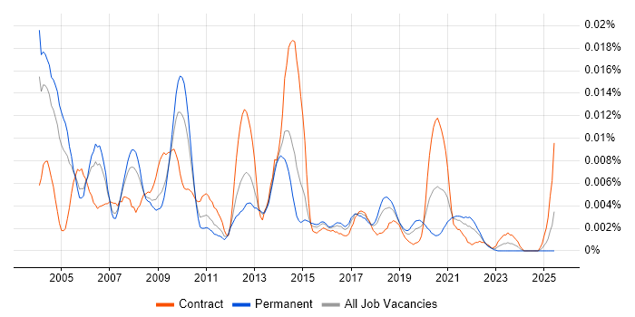 Job vacancy trend for StreamServe in England Job vacancy trend for StreamServe in England